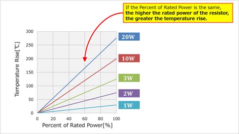 using resistors in electrical enclosure|heat dissipated by resistors chart.